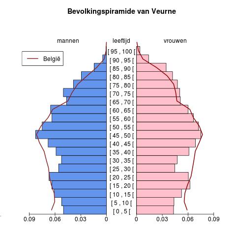 Bevolking Leeftijdspiramide voor Veurne Bron : Berekeningen door AD SEI