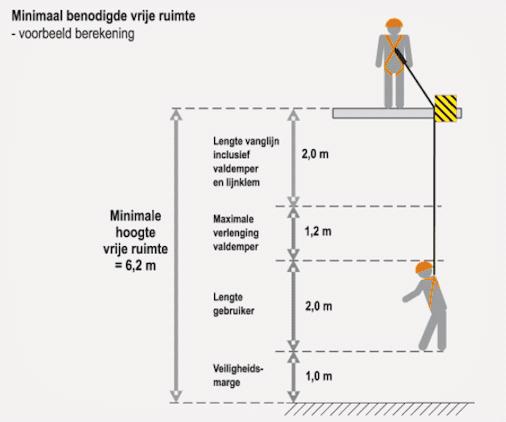 Bevestigingspunt Het bevestigingspunt is het punt waaraan de gebruiker is gezekerd.