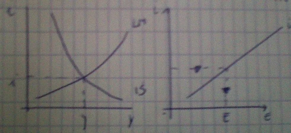 3. H6: Beschouw het IS-LM-UIP model met flexibele wisselkoersen en constant prijspeil. Stel dat de buitenlandse interestvoet daalt. Welke van onderstaande veranderingen vindt dan NIET plaats?