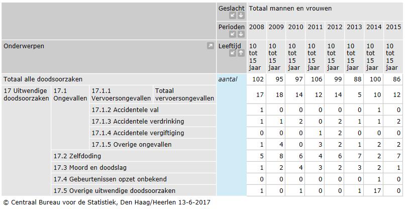 Tabel 1: Doodsoorzaken bij