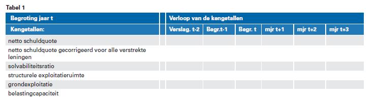 Vijf basis kengetallen in paragraaf weerstandsvermogen en risicobeheersing