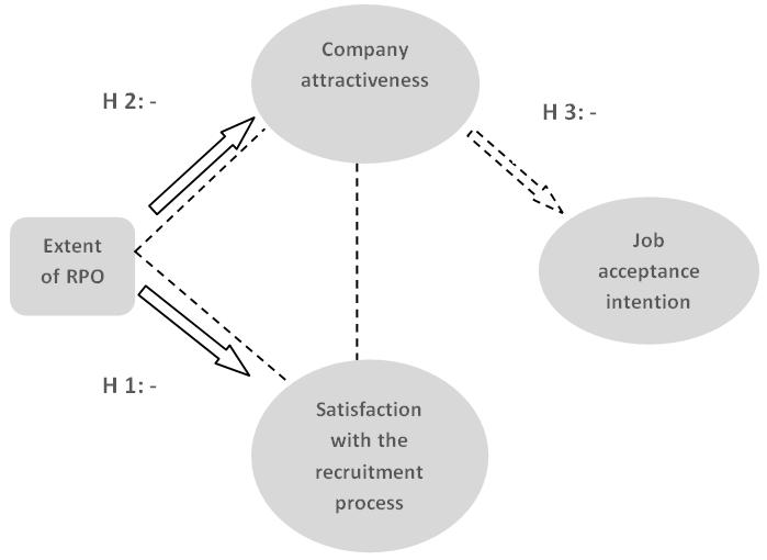 REKRUTERING OUTSOURCEN: EFFECT OP EMPLOYER BRAND 17 tevreden zijn met het rekruteringsproces wanneer het uit handen wordt gegeven.