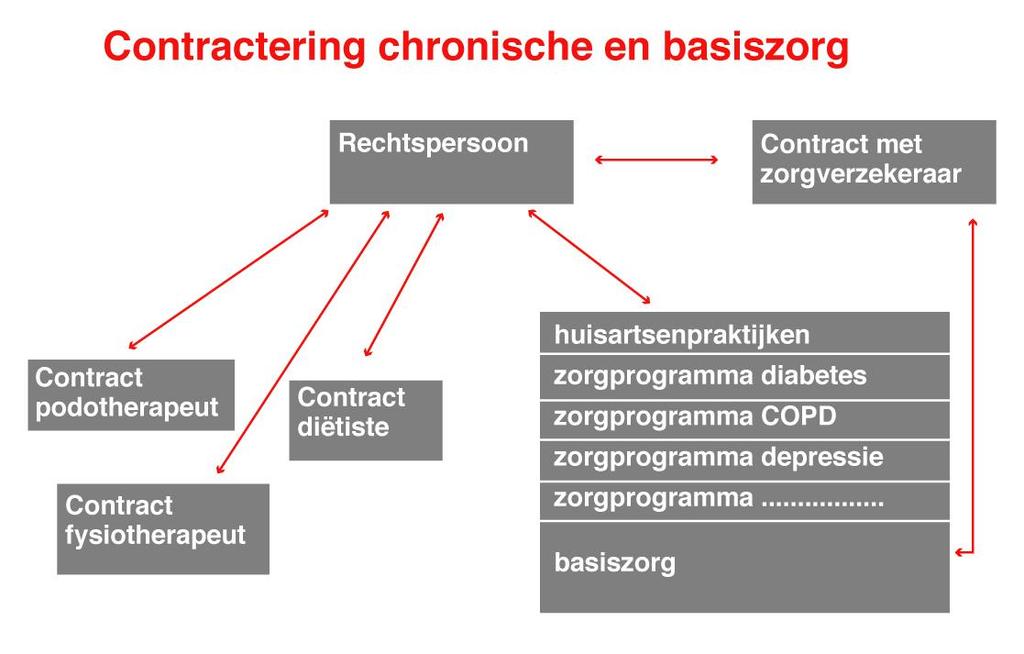 Zorggroepen