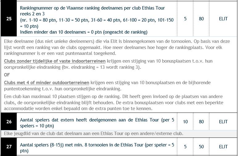 OPTIONELE CRITERIA JVTC: BLOK 7 ETHIAS TOUR (210 PTN) Vlaamse ranking ipv gewestelijk