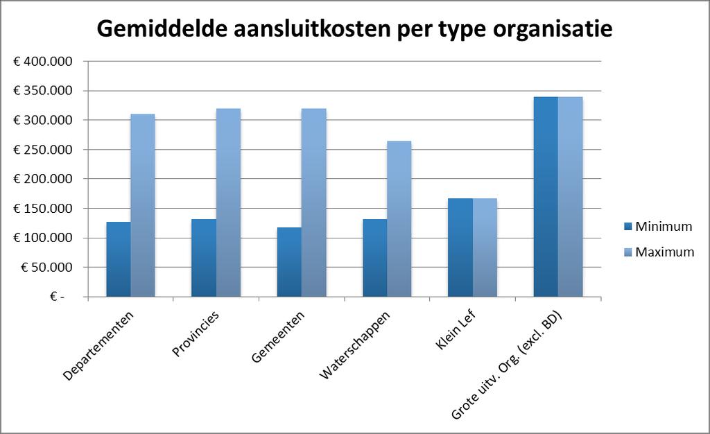 Ondanks de grote variatie in organisaties, hebben we indicatief een schatting gemaakt van de totale kosten van aansluiting voor type bestuursorganen. De volgende figuur geeft deze variatie weer.