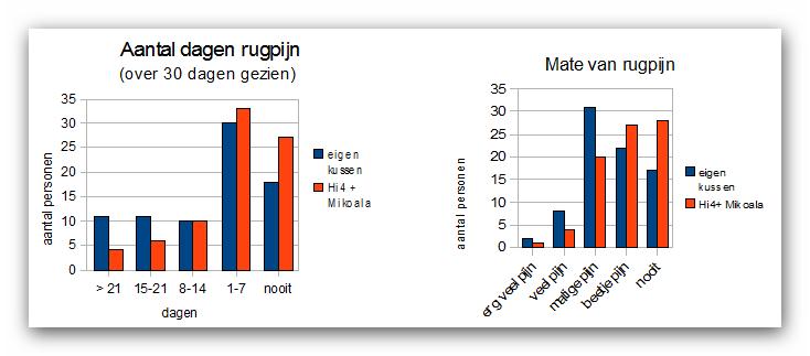 Meer informatie Het volledige onderzoeksverslag van gezondnu is : ligwijzer.nl/images/stories/pdf/onderzoeksverslag_gezondnu.