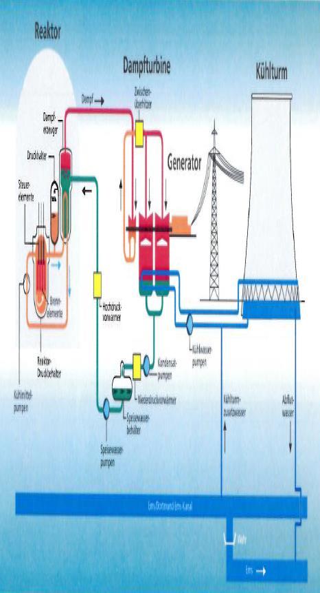 4.3 Productieproces 4.3.1 Samenstelling Het Kernkraftwerk Emsland bestaat uit één zogenaamde drukwaterreactor (Pressurised Water Reactor) met een brutovermogen van 1400 MW.