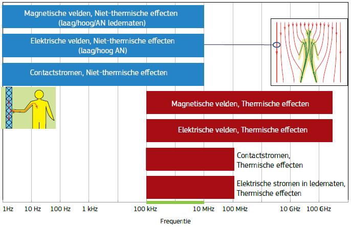 Effecten op lange termijn De EMV-richtlijn heeft geen betrekking op veronderstelde effecten op lange termijn van blootstelling aan elektromagnetische velden omdat er op dit moment geen sluitend