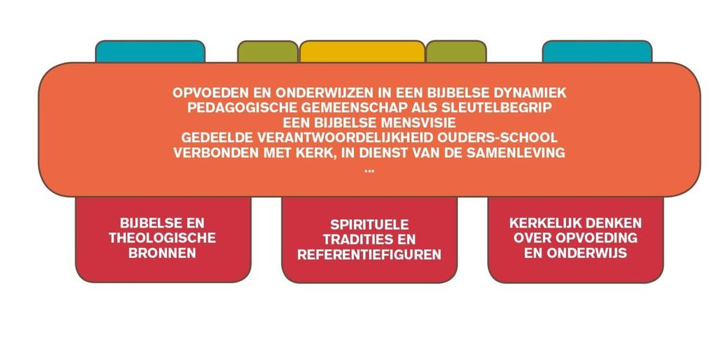 figuur 3: dwarsdoorsnede competentiemodel In bijlage bij dit eindrapport: De competenties van leerkrachten in scholen met een katholiek geïnspireerd opvoedingsproject (lijst-vorm) Binnen onze visie