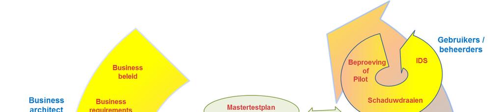 2 WAU-testmodel Het testproces en systeemontwikkelproces zijn nauw met elkaar verweven. De één levert de producten, die door de ander getoetst en getest worden.