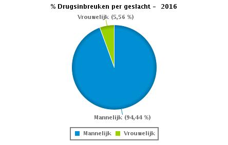 VERKEERSINBREUKEN : PROFILERING Aantal