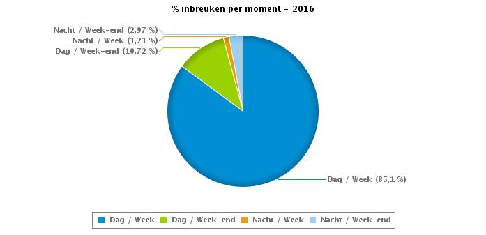 VERKEERSINBREUKEN : MOMENT Aantal inbreuken per moment van de week 2016 Week Week-end Dag Nacht Subtotaal Dag Nacht Subtotaal TOTAAL Snelheid 11.507 73 11.580 1.056 177 1.233 12.