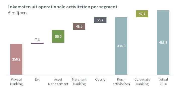 SEGMENTINFORMATIE Private Banking, Evi, Asset Management en Merchant Banking genereren 83% van de totale inkomsten. Het aandeel van Private Banking is 53% van de totale inkomsten.