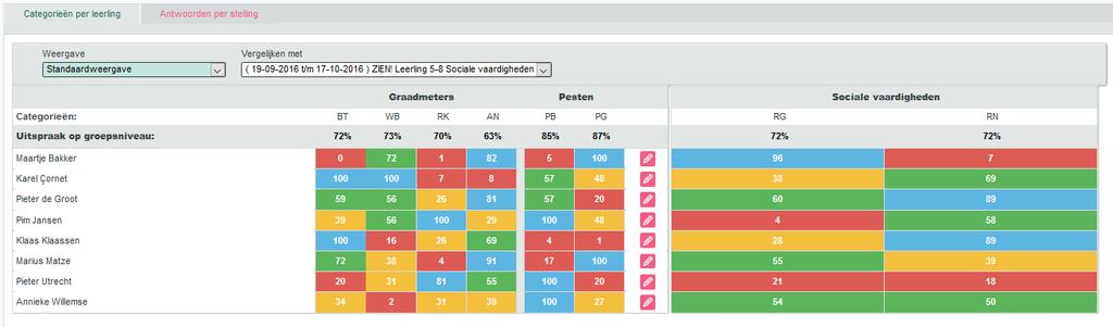 Toelichting 2: Vergelijken van vragenlijsten Je kunt de resultaten van verschillende vragenlijsten naast elkaar plaatsen bij de analyse van de gegevens.