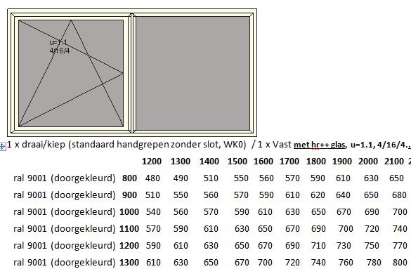 Voorbeeld: kortingspercentage 25%: korting op alle hieronder vermelde kozijnprijzen! Stel u heeft 2 kozijnen uitgezocht: pos.1: 1400 x 1100 1 x draaikiep pos.