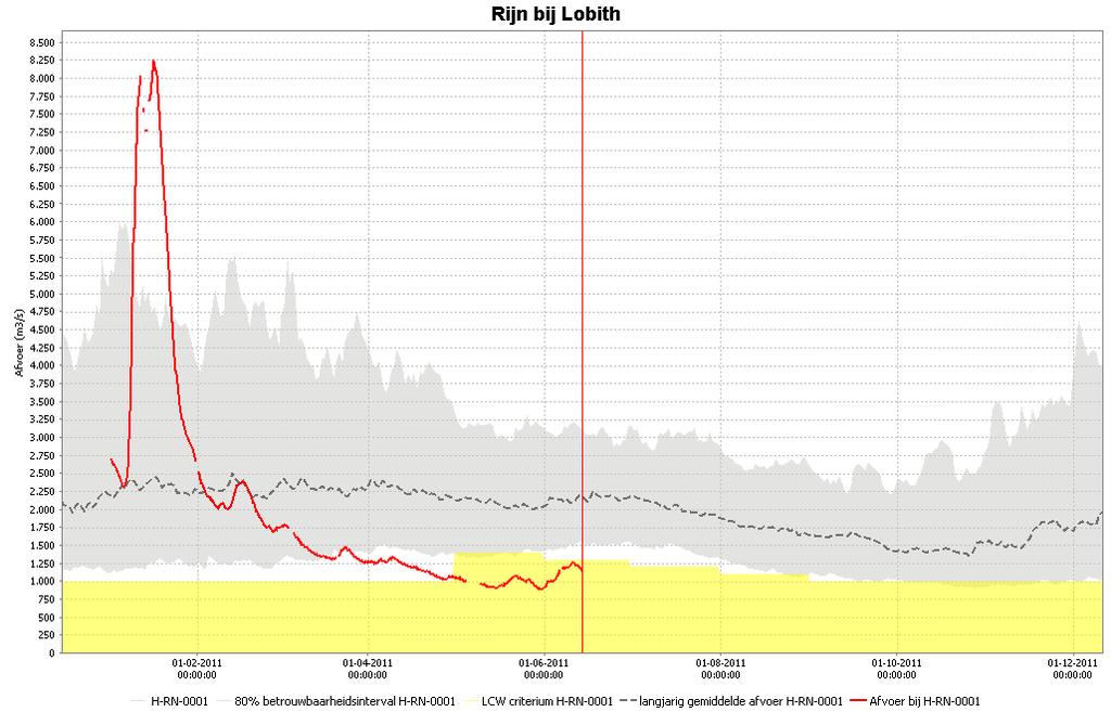 Afvoerverloop Lobith/Rijn Conclusie Op basis van de huidige situatie en de weersvoorspellingen wordt verwacht dat de afvoer van de Rijn in de komende week van 14 tot 20 juni zal dalen richting een
