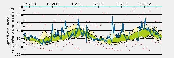 De grondwaterstanden zijn hierdoor gedaald, zoals te zien is in onderstaande gemeten grondwaterstandsreeks.