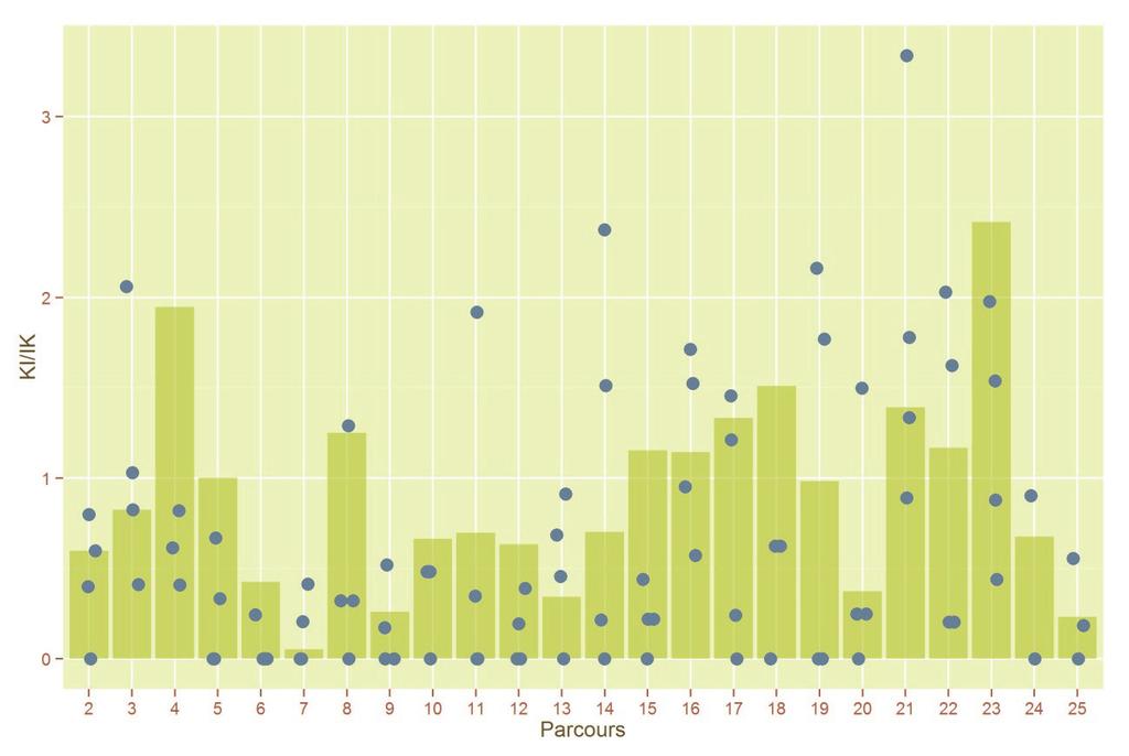 Les données synthétisées dans les figures 2 et 3 indiquent clairement que le nombre de chevreuils observés lors des 3 dernières années (2014-2016) se situe à un niveau inférieur à celui enregistré