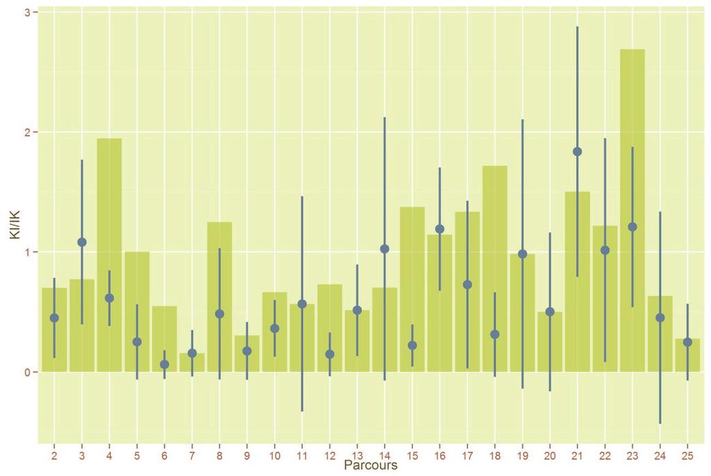 Figure 5: Comparaison de l IK moyen (+/- 95% IC) par parcours de l année en cours et la valeur médiane calculée sur la période 2008-2013 3.