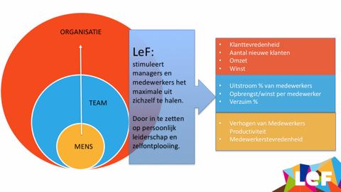 LeF realiseert persoonlijk leiderschap Methodiek - samenvatting LeF gelooft dat de toekomst maakbaar is.