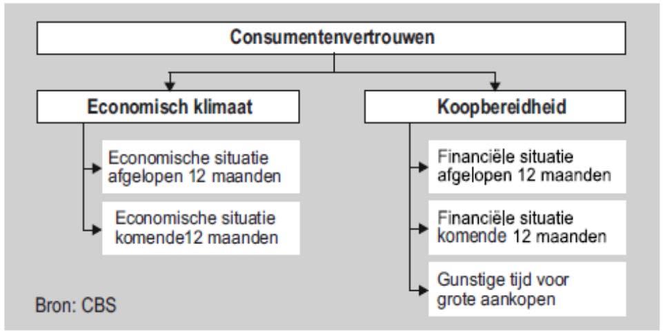 Examentraining Vertrouwen in de economie In de jaren 2008 en 2009 bevond Nederland zich in een economische crisis.