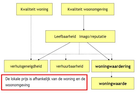 2.3 Woningwaardering 2.3.1 Inleiding Figuur 11 Woningwaarde (P. De Vries, 2009) Een woning kan op verschillende manieren gewaardeerd worden.