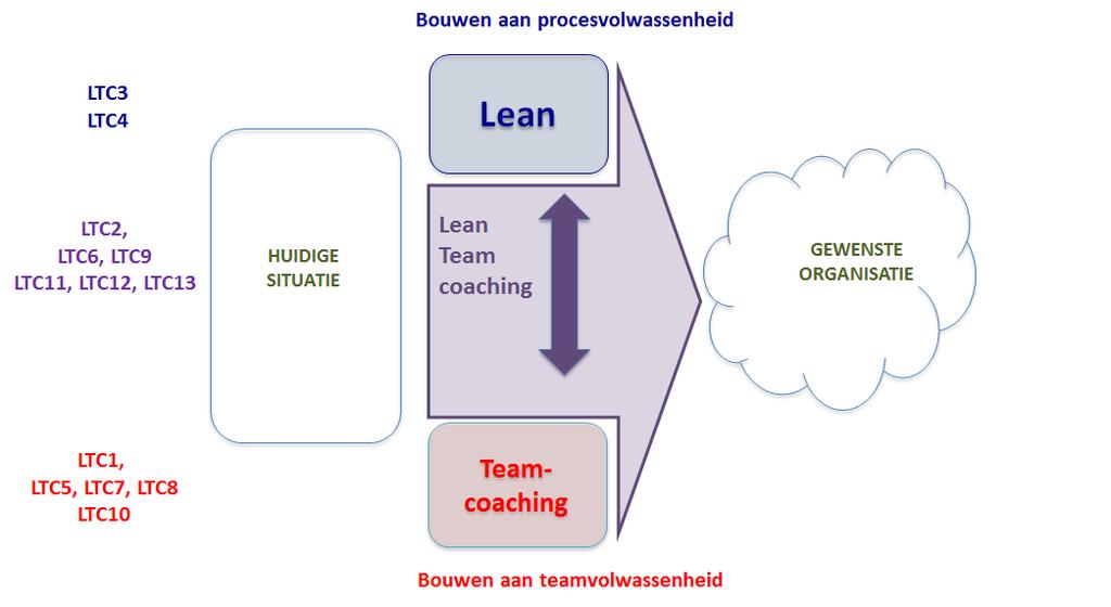 Opzet en opbouw van de Leergang in de praktijk De Leergang LeanTeamcoach volgt de gedachte van het staan op twee benen als LeanTeamcoach.