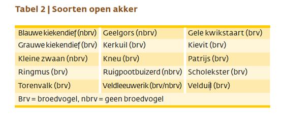 Leefgebied Open akker Leefgebied open akker Optimaliseren nestbescherming: P4. Legselbeheer Optimaliseren voortplantingsmogelijkheden: P19.