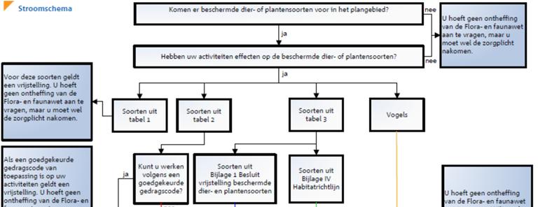 Zorgplicht De algemene zorgplicht (artikel 2 van de Flora- en faunawet) houdt in dat een ieder die redelijkerwijs kan vermoeden dat door zijn handelen nadelige gevolgen voor de fauna kunnen ontstaan,