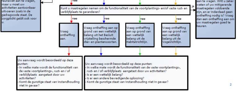 Dit betreffen algemeen voorkomende soorten, waarvoor bij ruimtelijke ontwikkeling een vrijstelling geldt.