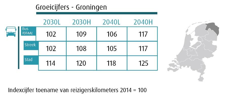 3.3 Marktanalyse per provincie In dit hoofdstuk worden de gepresenteerde groeicijfers voor de vier verschillende WLO scenario s verder uitgediept op provinciaal niveau. 3.3.1 Groningen In de provincie Groningen wordt een overall toename van het aantal reizigerskilometers verwacht.