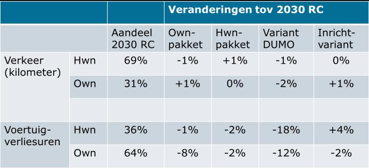 een gematigdere groei van het vrachtverkeer. In deze variant is op basis van kennis van experts en kengetallen ingeschat wat een dergelijk pakket kan opleveren in termen van reductie van autogebruik.