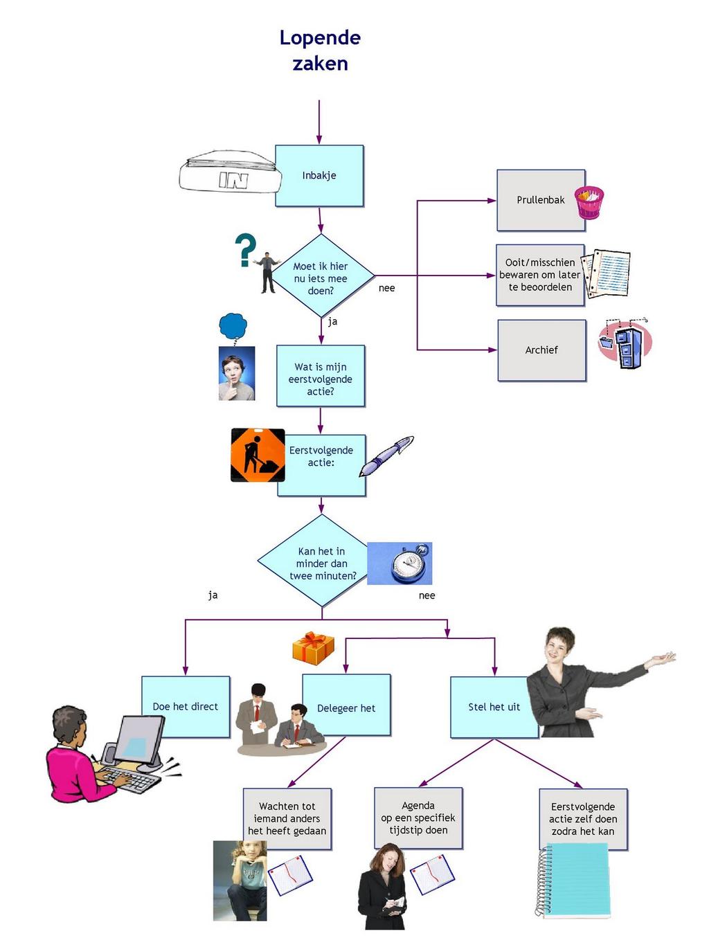 Een leeg hoofd minder stress Heb je vandaag al aan iets gedacht wat je zou moeten doen, maar wat je nog steeds niet hebt gedaan?