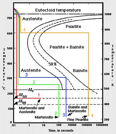 Istherm tijd temperatuur transfrmatie diagram (TTT diagram) Om te achterhalen welke staalsrt ntstaat tijdens het afkelen van de ijzerklstflegering, kun je gebruik maken van het istherme TTT diagram,