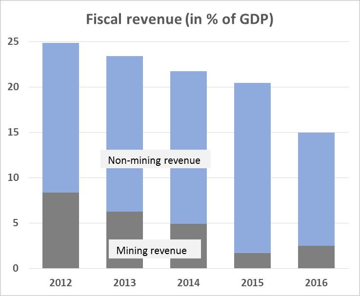 Gevolg voor overheidsinkomsten o Mijnbouw ontvangsten namen af met 80% gedurende 2012-2015.