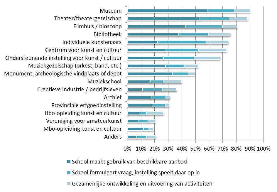 Figuur 1 Externe partners en samenwerkingsvorm VO (N schoolleiders=104-330) Opbrengsten van de samenwerking in het voortgezet onderwijs Ervaren de scholen voor voortgezet onderwijs effecten van de