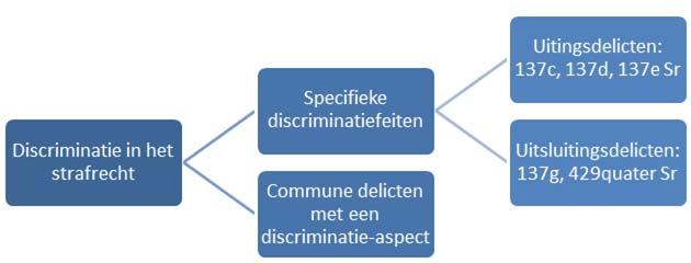 Inleiding Discriminatie in het strafrecht kan worden onderverdeeld in twee soorten strafbare feiten. Zie het schema hieronder.