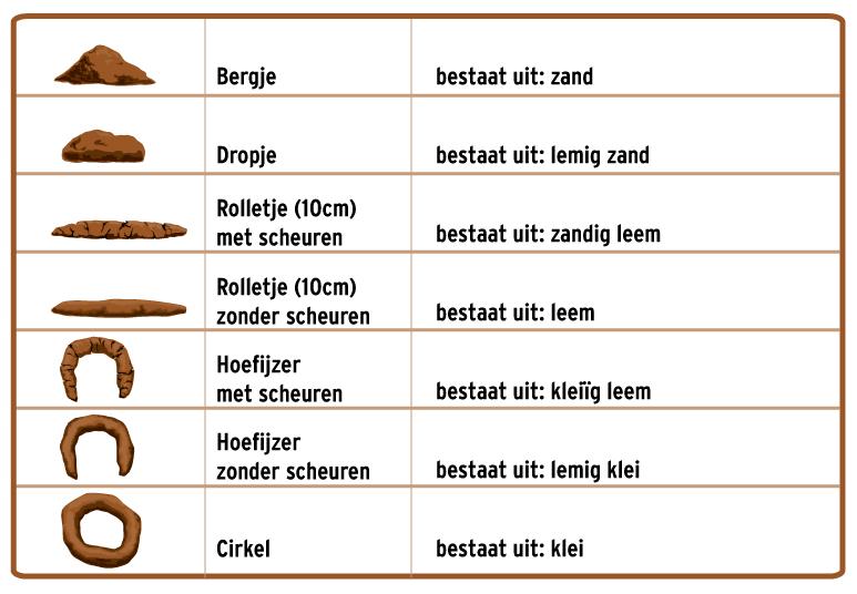 Hoe kun je de verschillende bodemtypes op een eenvoudige manier herkennen in het veld?
