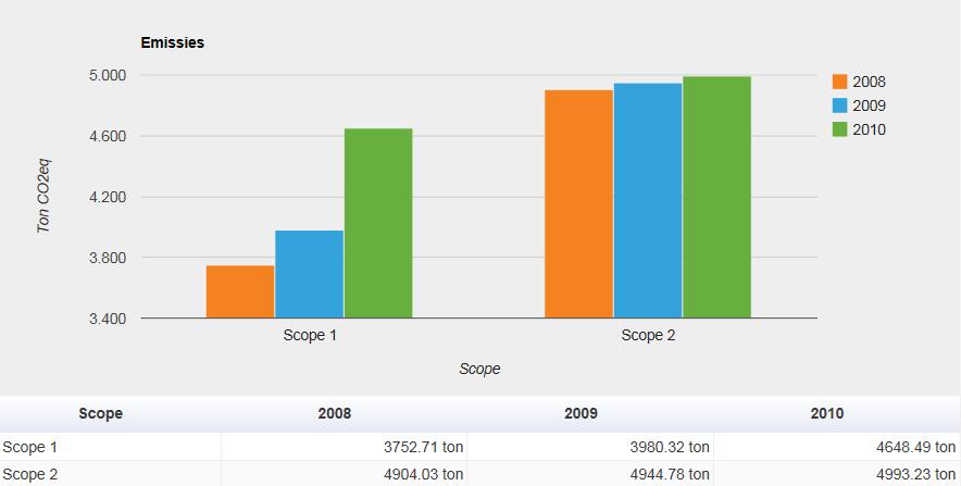 5.2 Scope-jaar Figuur 8: Overzicht van de emissie van CO 2