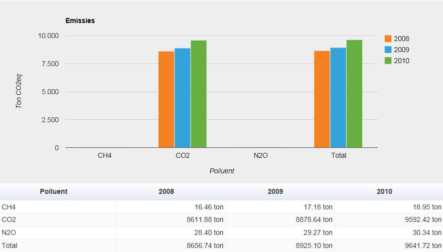 3 Polluent-jaar Figuur 9: Overzicht van de emissie van CO 2