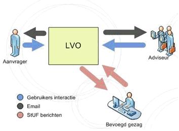 Het bevoegd gezag en de adviseur maken geen gebruik van het behandeldossier. Het aanvraagdossier is in Omgevingsloket online beschikbaar.