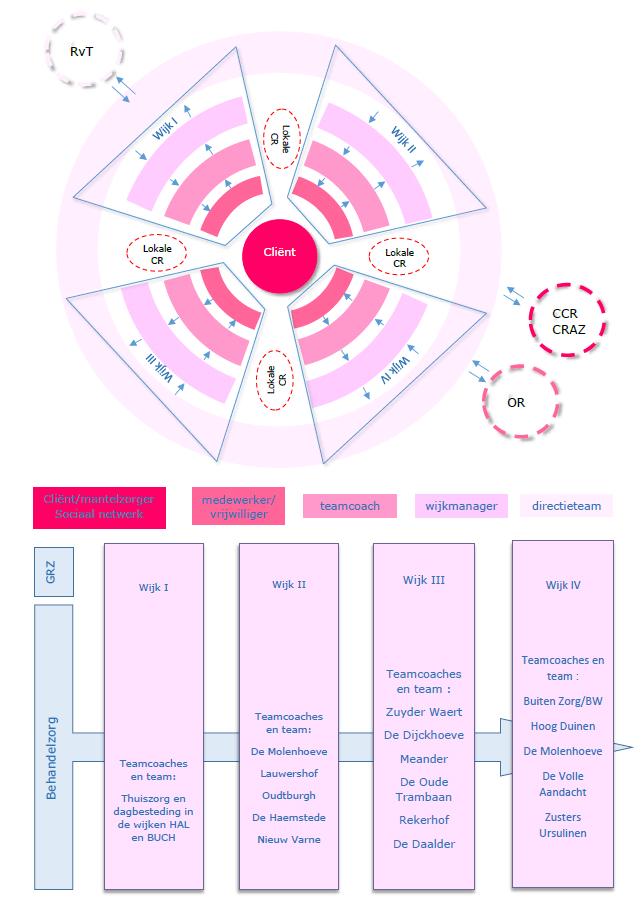 1.1 Organigram Magentazorg bestaat uit vier wijkteams. Communicatie en marketing maken onderdeel uit van de concerndienst die wijkoverstijgend belegd is.