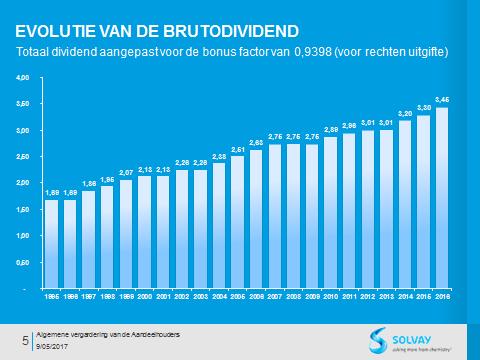 7 Het dividend In het kader van zijn dividendbeleid stelt de Raad van Bestuur aan de Algemene Vergadering voor om het brutobedrag van het dividend vast te leggen op 3,45 EUR per aandeel (hetzij 2,415