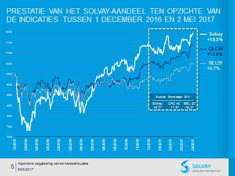 8 De eerste helft van 2016 werd gekenmerkt door economische onzekerheden, waardoor het Solvay aandeel tot bijna 72 is gedaald.