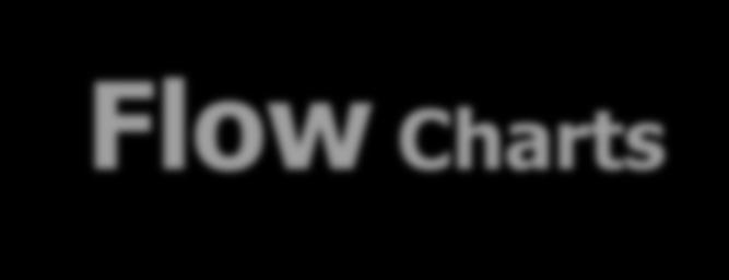 Flow Charts Een flow chart kan gebruikt worden om: Processen definieren en analyseren.