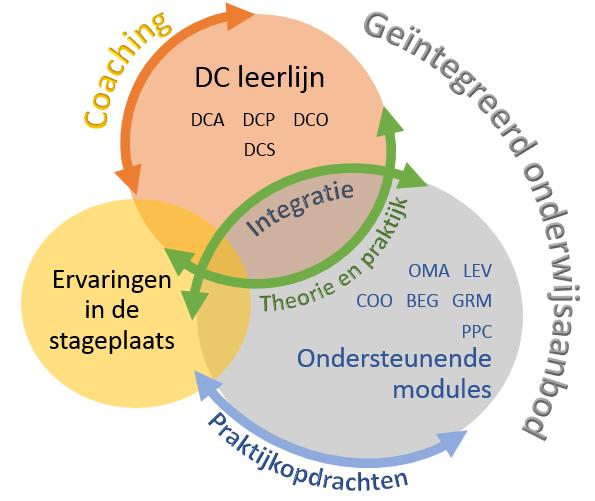 p. 20). Een module is het kleinste deel van een opleiding dat leidt tot certificering op basis van basiscompetenties.