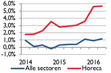 De jaar-op-jaargroei van het aantal VTE s in de Vlaamse horeca klimt tot 6%, het hoogste percentage sinds 2009. Over alle sectoren heen bedraagt de groei 1%.
