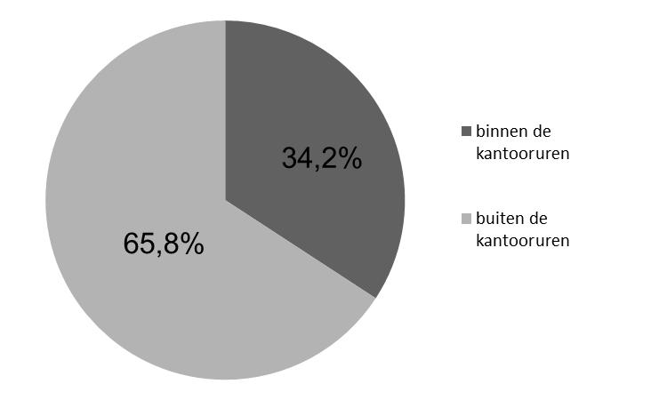 2.9 Oproepmomenten De nood aan een steunend gesprek bestaat vooral buiten de kantooruren (van 19u tot 23u). Het drukste moment in 2016 was van 19u tot 20u.