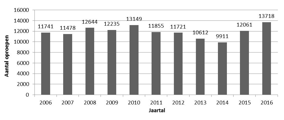 2. Cijfers 2016 2.1 Aantal oproepen Telefoon (nummer 106) In 2016 ontving Tele-Onthaal Limburg 13718 oproepen via de telefoon, deze oproepen leidden tot 10339 gesprekken.