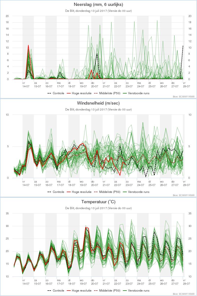 4b. EPS grafieken 15 dagen - Neerslag, wind en luchttemperatuur De